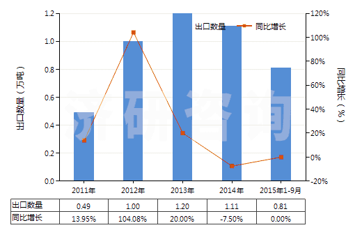 2011-2015年9月中國甲醛(HS29121100)出口量及增速統(tǒng)計